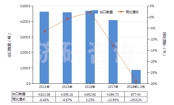 2014-2018年3月中國以α萜品醇為基本成分的松油(HS38059010)出口量及增速統(tǒng)計